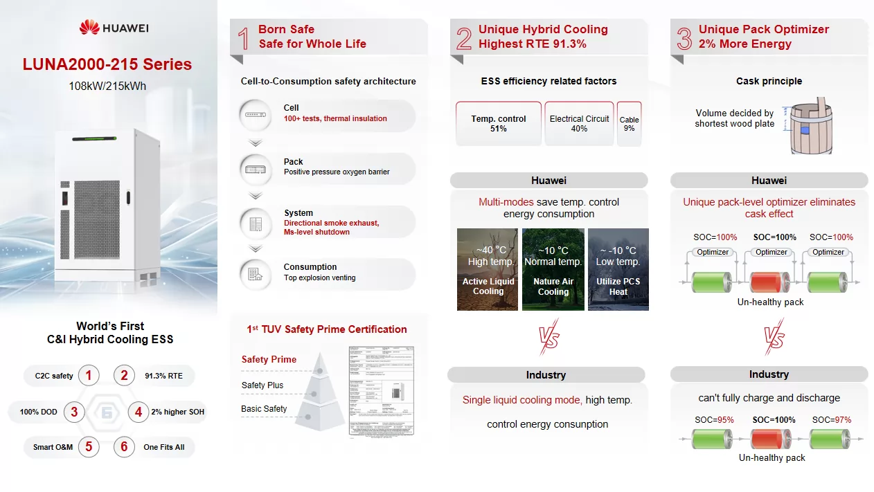 Huawei’s Hybrid Cooling ESS: Setting New Standards in Efficiency and Safety